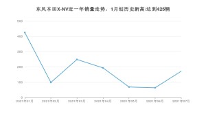 思铭东风本田X-NV 2021年7月份销量数据发布 共172台