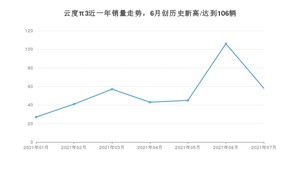2021年7月云度π3销量怎么样？ 在10-15万排名如何？