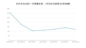 2021年7月东风风光ix5销量多少？ 全国销量分布如何？