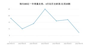 2021年7月江淮瑞风M5销量如何？ 在MPV中排名怎么样？