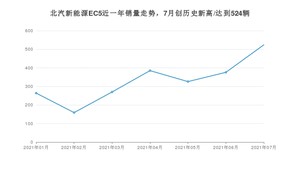 2021年7月北汽新能源EC5销量多少？ 全国销量分布如何？