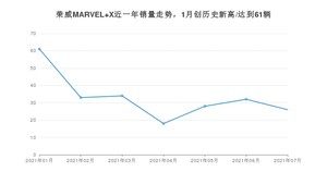 2021年7月荣威MARVEL X销量如何？ 在SUV中排名怎么样？