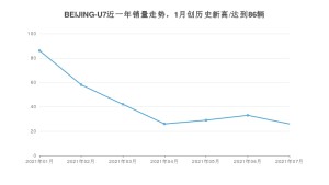 北京汽车BEIJING-U7 2021年7月份销量数据发布 共26台