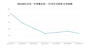 北京汽车BEIJING-U7 2021年7月份销量数据发布 共26台