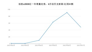 2021年7月标致e2008销量怎么样？ 在15-20万排名如何？