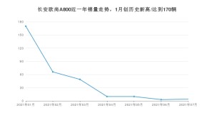 长安欧尚A800 2021年7月份销量数据发布 共4台
