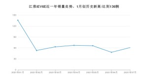 江淮iEV6E 2021年7月份销量数据发布 共61台