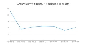 江淮iEV6E 2021年7月份销量数据发布 共61台
