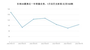 2021年7月东南A5翼舞销量如何？ 在紧凑型车中排名怎么样？