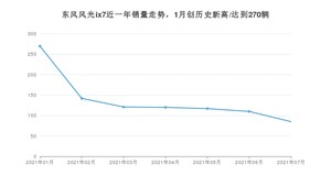 2021年7月东风风光ix7销量怎么样？ 在15-20万排名如何？