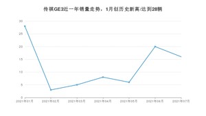 2021年7月广汽埃安传祺GE3销量多少？ 全国销量分布如何？