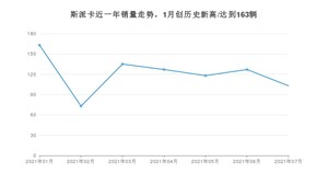 2021年7月野马斯派卡销量如何？ 在MPV中排名怎么样？