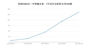 思皓E50A 2021年7月份销量数据发布 共164台