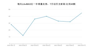 2021年7月江淮瑞风L6 MAX销量及报价 近几月销量走势一览