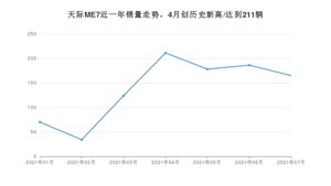 2021年7月天际汽车天际ME7销量如何？ 在SUV中排名怎么样？