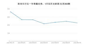 2021年7月长安欧尚欧尚长行销量多少？ 全国销量分布如何？