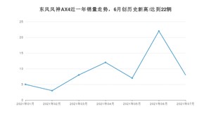 2021年7月东风风神AX4销量怎么样？ 在5-10万排名如何？