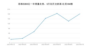 2021年7月思皓E20X销量及报价 近几月销量走势一览