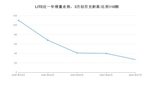 2021年7月LITE销量及报价 近几月销量走势一览