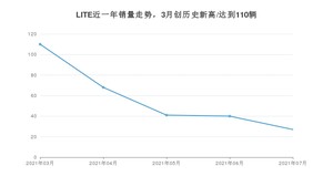 2021年7月LITE销量及报价 近几月销量走势一览