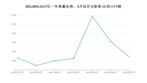 北京汽车BEIJING-EU7 2021年7月份销量数据发布 共281台