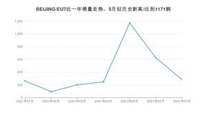 北京汽车BEIJING-EU7 2021年7月份销量数据发布 共281台