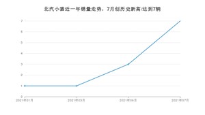 2021年7月北汽制造北汽小猫销量多少？ 全国销量分布如何？