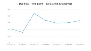 2021年7月福田蒙派克E销量如何？ 在轻客中排名怎么样？