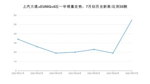 2021年7月上汽大通 EUNIQ 6销量多少？ 全国销量分布如何？