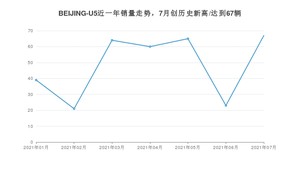 2021年7月北京汽车BEIJING-U5销量及报价 近几月销量走势一览