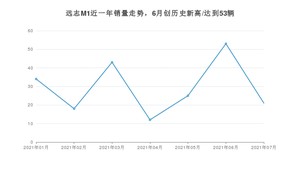 2021年7月大运远志M1销量怎么样？ 在20-25万排名如何？