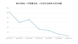 2021年7月长安凯程睿行S50销量怎么样？ 在5-10万排名如何？