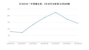 2021年7月东风风光风光E1销量多少？ 全国销量分布如何？