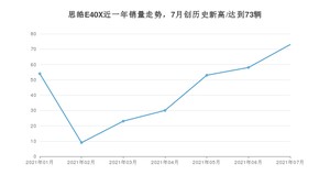 2021年7月思皓E40X销量多少？ 全国销量分布如何？