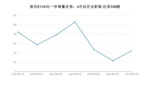 2021年7月东风俊风E11K销量怎么样？ 在20-25万排名如何？