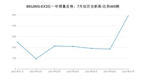 北京汽车BEIJING-EX3 2021年7月份销量数据发布 共495台