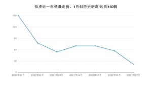 2021年7月大运悦虎销量及报价 近几月销量走势一览