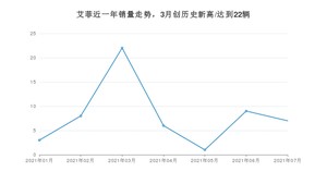 2021年7月九龙汽车艾菲销量怎么样？ 在10-15万排名如何？