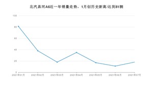 2021年7月北汽昌河A6销量多少？ 全国销量分布如何？