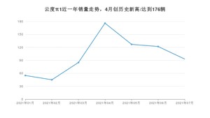 2021年7月云度π1销量多少？ 全国销量分布如何？