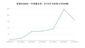 2021年7月东风富康富康ES500销量如何？ 在紧凑型车中排名怎么样？