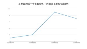 2021年7月福汽启腾启腾EX80销量如何？ 在微面中排名怎么样？