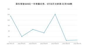 国机智骏GX5 2021年7月份销量数据发布 共11台