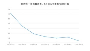 2021年7月起亚凯绅销量多少？ 全国销量分布如何？