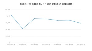 奥迪 7月份销量怎么样? 众车网权威发布(2021年)