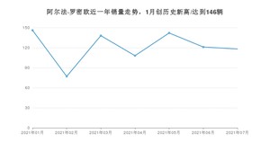 阿尔法·罗密欧 7月份销量怎么样? 众车网权威发布(2021年)