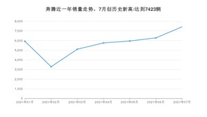 奔腾 7月份销量数据发布 同比下降8.04%(2021年)