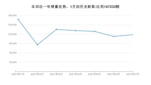 本田销量7月份怎么样? 众车网权威发布(2021年)