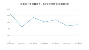 7月讴歌销量情况如何? 众车网权威发布(2021年)