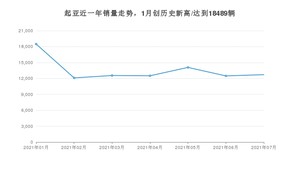 7月起亚销量情况如何? 众车网权威发布(2021年)